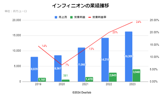 インフィニオンテクノロジーズの業績推移