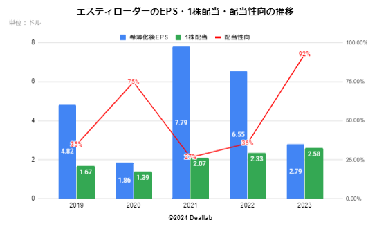 エスティローダーのEPS・配当額・配当性向の推移