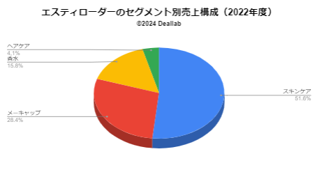 エスティローダーの売上構成（2022年度）