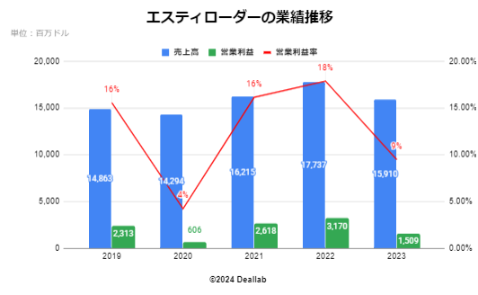 エスティローダーの業績推移