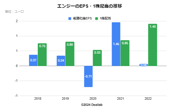 エンジーのEPS・１株配当・配当性向の推移