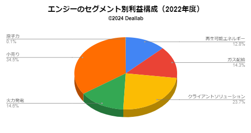 エンジーの2020年度の売上構成