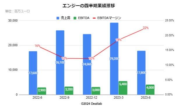 エンジーの四半期業績推移