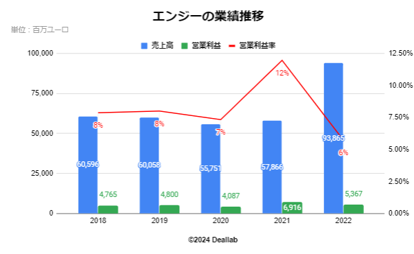 エンジーの業績推移