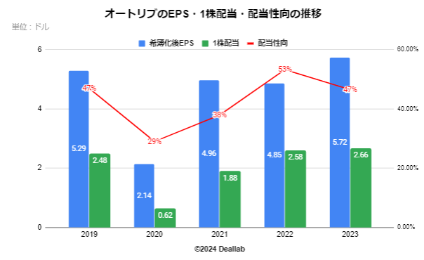 オートリブのEPS・配当額・配当性向の推移