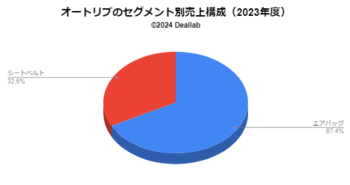 オートリブの売上構成（2023年度）