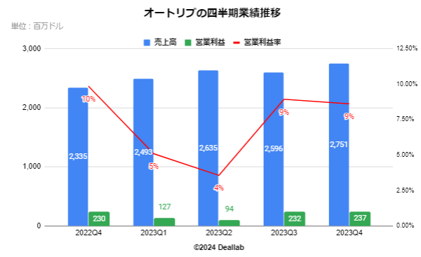 オートリブの四半期業績推移