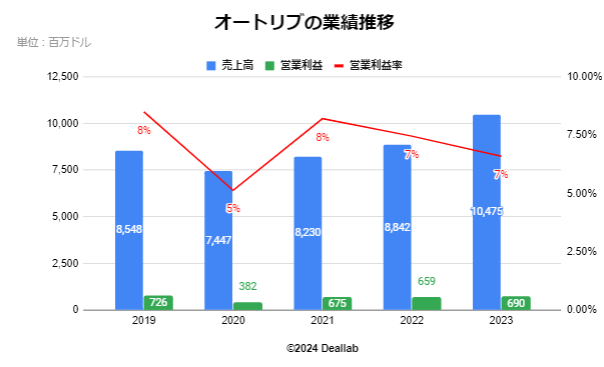 オートリブの業績推移