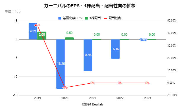 カーニバルコーポレーションのEPS・配当額・配当性向の推移