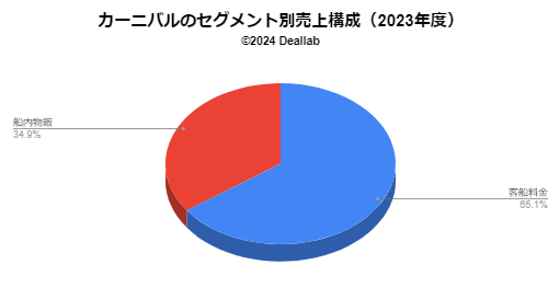 カーニバルコーポレーションの売上構成（2023年度）