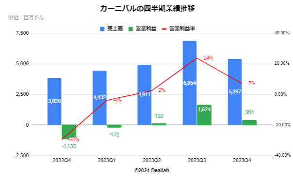 カーニバルコーポレーションの四半期業績推移