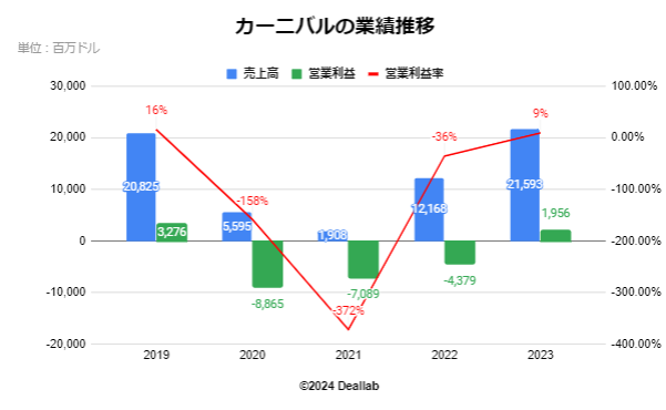 カーニバルコーポレーションの業績推移