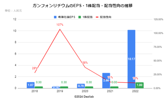 ガンフォンリチウムの希薄化後EPSの推移