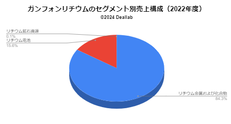 ガンフォンリチウムの売上構成