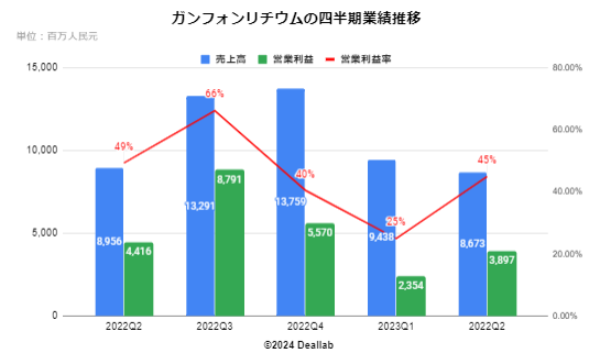 ガンフォンリチウムの四半期業績推移