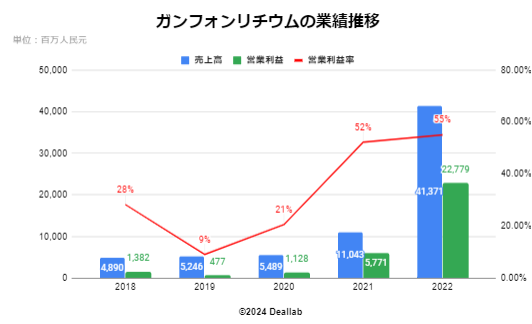 ガンフォンリチウムの業績推移