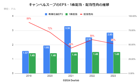 キャンベルスープのEPS・配当額・配当性向の推移