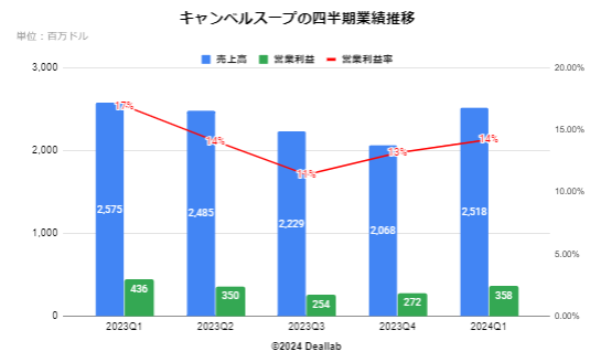 キャンベルスープの四半期業績推移