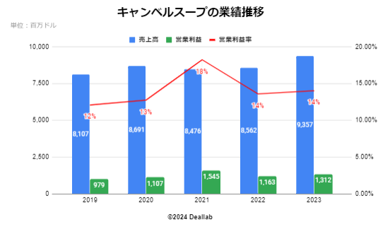 キャンベルスープの業績推移