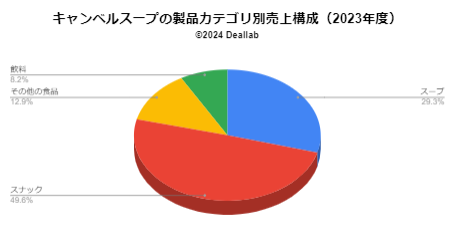 キャンベルスープの売上構成（2023年度）