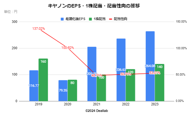 キヤノンのEPS・1株配当・配当性向の推移