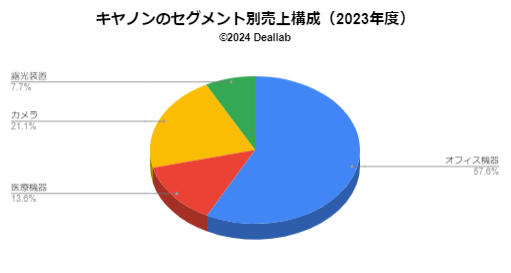 キヤノンの売上構成（2023年度） 