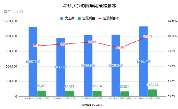 キヤノンの四半期業績推移