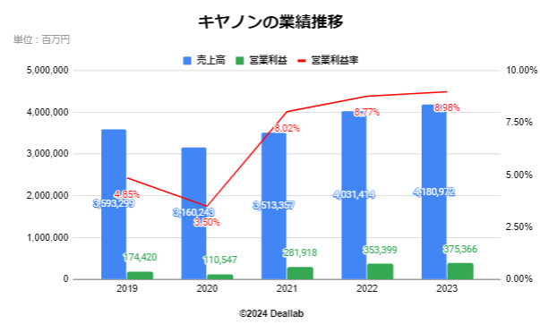 キヤノンの業績推移