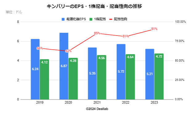 キンバリークラークのEPS・配当額・配当性向の推移