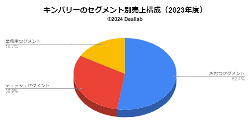 キンバリークラークの売上構成（2023年度）