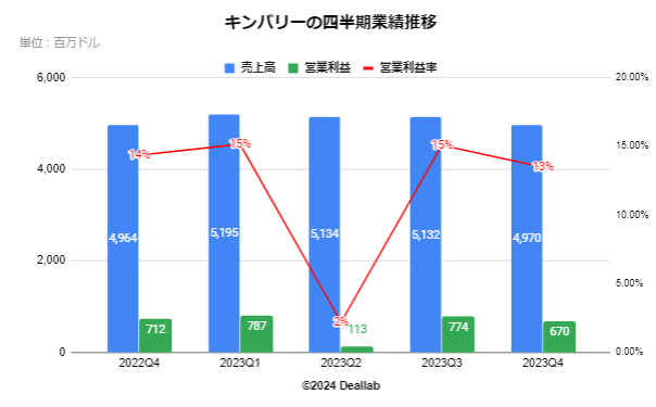 キンバリークラークの四半期業績推移