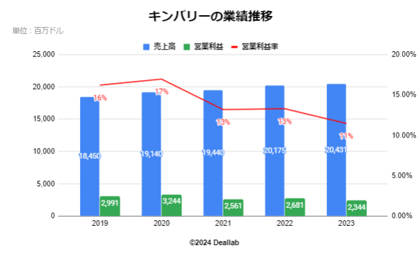 キンバリークラークの業績推移