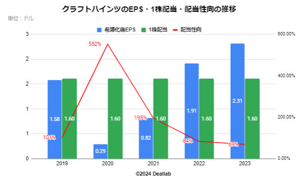 クラフトハインツのEPS・配当額・配当性向の推移