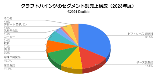 クラフトハインツの売上構成（2023年度）