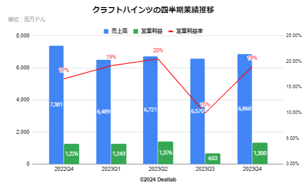 クラフトハインツの四半期業績推移