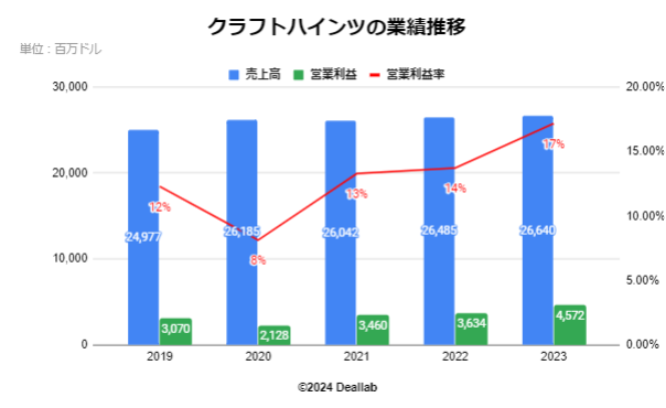 クラフトハインツの業績推移