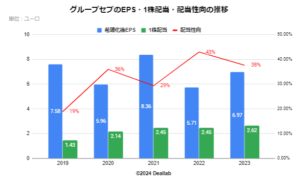 グループセブのEPS・１株配当・配当性向の推移