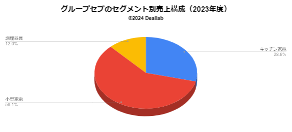 グループセブの売上構成（2023年度）