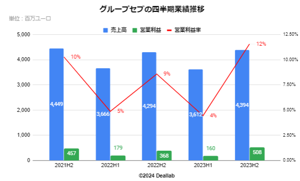 グループセブの四半期業績推移