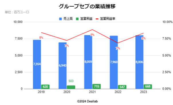 グループセブの業績推移