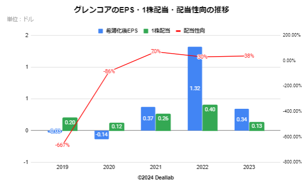 EBITDAのEPS・配当額・配当性向の推移