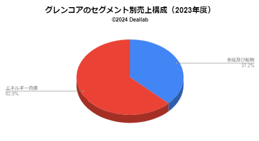 グレンコアの売上構成（2023年度）