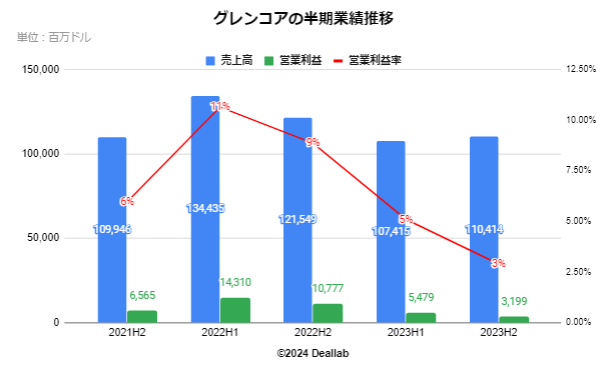 グレンコアの半期業績推移