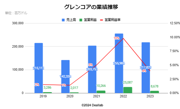 グレンコアの年次業績推移