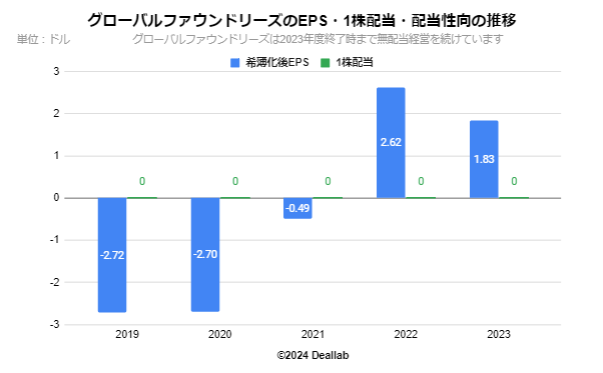 グローバルファンドリーズのEPS・配当額・配当性向の推移