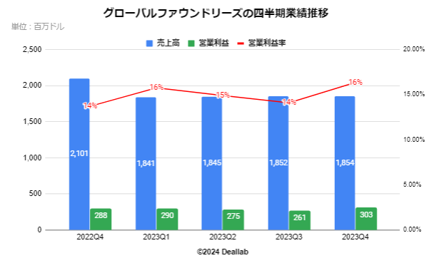 グローバルファンドリーズの四半期業績推移