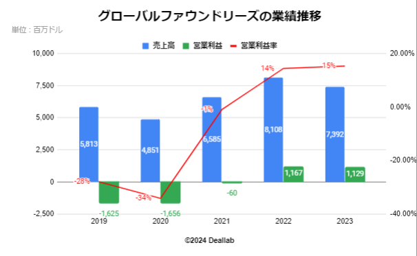 グローバルファンドリーズの業績推移