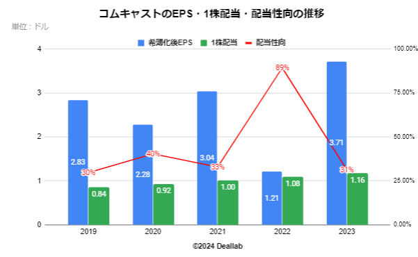 コムキャストのEPS・配当額・配当性向の推移