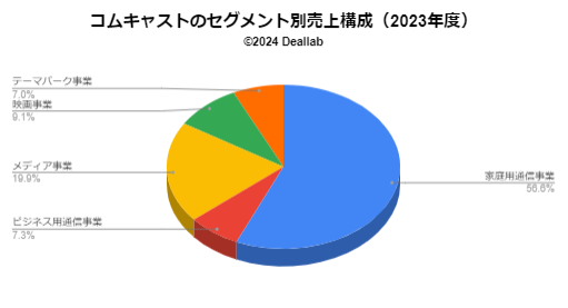 コムキャストの売上構成（2023年度）