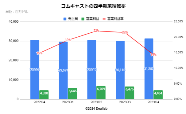 コムキャストのコムキャストの四半期業績推移